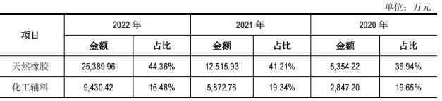 海安橡胶冲刺IPO！综合毛利率存下降风险，存货周转率低于行业均值