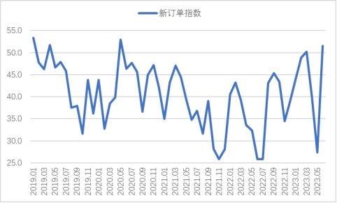 2023年6月钢铁PMI显示：钢市运行有所回升 供需两端均有改善