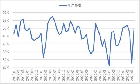 2023年6月钢铁PMI显示：钢市运行有所回升 供需两端均有改善