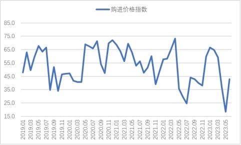 2023年6月钢铁PMI显示：钢市运行有所回升 供需两端均有改善