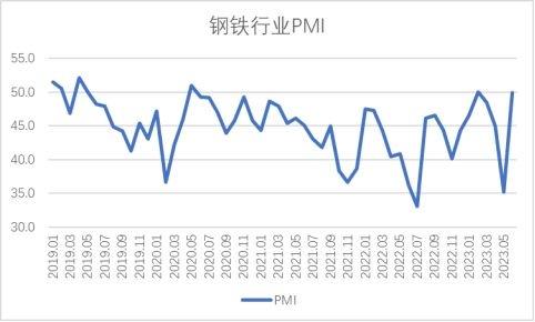 2023年6月钢铁PMI显示：钢市运行有所回升 供需两端均有改善