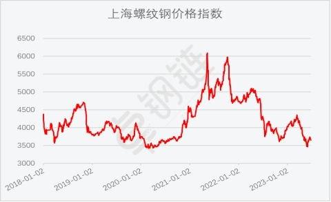 2023年6月钢铁PMI显示：钢市运行有所回升 供需两端均有改善