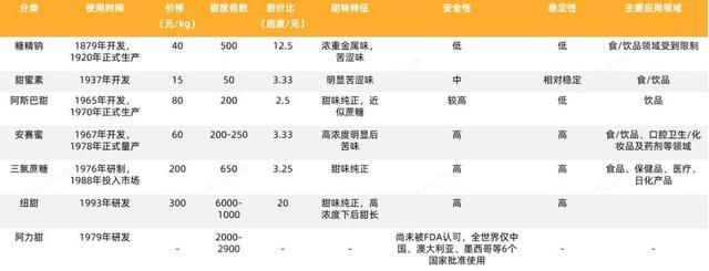 阿斯巴甜，甜到“忧伤”？业内看好三氯蔗糖和天然甜味剂前景