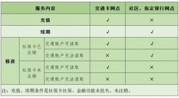 上海社保卡能坐公交啦！关键看这个标记能享受什么优惠？