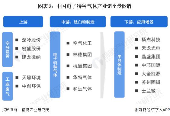 【干货】中国电子特种气体行业产业链全景梳理及区域热力地图