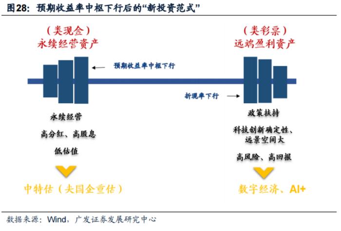 “杠铃策略”成全球新投资范式：AI+和中特估等“确定性资产”获持续溢价，仍可挖掘细分受益标的