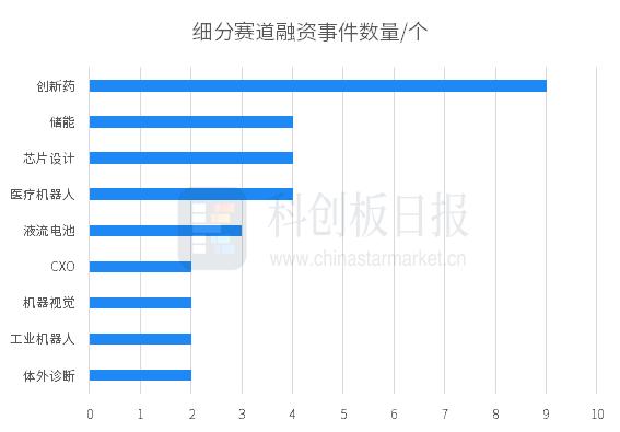 财联社创投通：一级市场本周94起融资环比增加62.1% 长飞先进半导体完成38亿元A轮融资