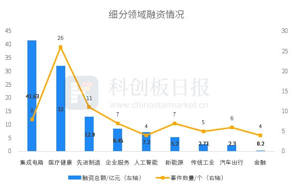 财联社创投通：一级市场本周94起融资环比增加62.1% 长飞先进半导体完成38亿元A轮融资