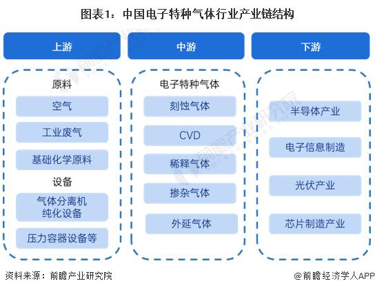 【干货】中国电子特种气体行业产业链全景梳理及区域热力地图