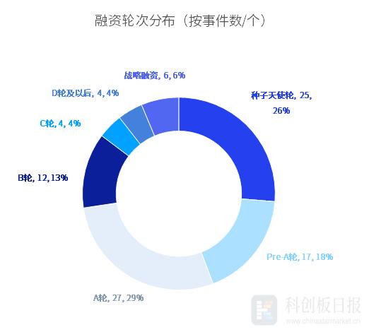 财联社创投通：一级市场本周94起融资环比增加62.1% 长飞先进半导体完成38亿元A轮融资