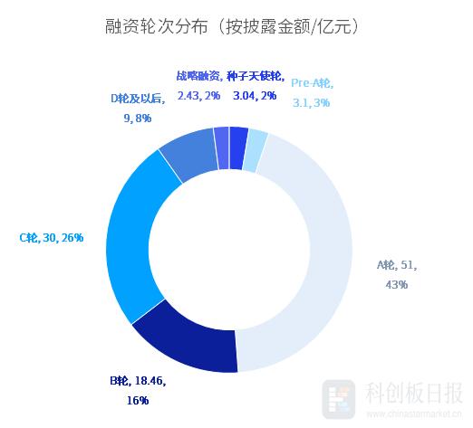 财联社创投通：一级市场本周94起融资环比增加62.1% 长飞先进半导体完成38亿元A轮融资