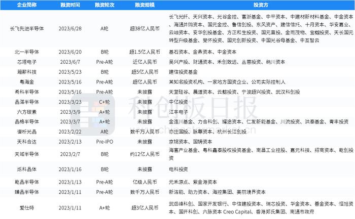 财联社创投通：一级市场本周94起融资环比增加62.1% 长飞先进半导体完成38亿元A轮融资