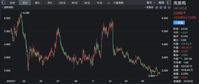 鸭脖卖不动背后：休闲卤味“三剑客”剑断了 涨价是出路也是死路？