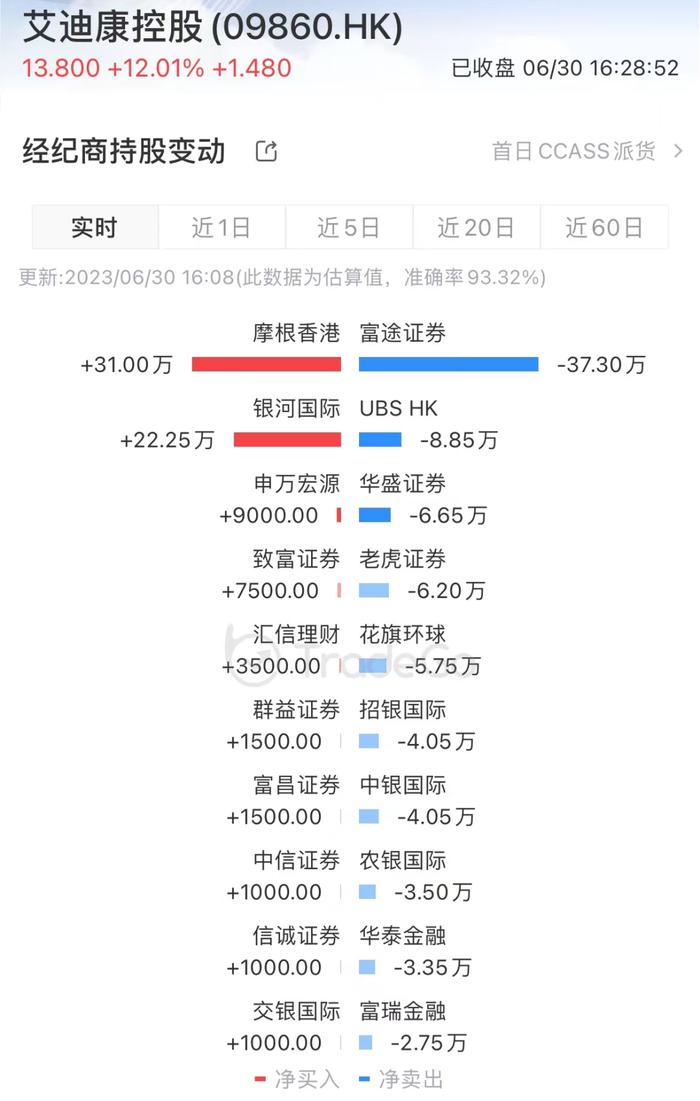 艾迪康控股(9860.HK)上市首日收涨12%，绿鞋剩余约95%