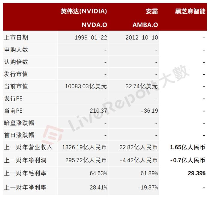 港股首家18C公司来袭！「黑芝麻智能」递表港交所，最新估值20亿美元