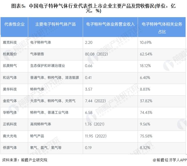 【干货】中国电子特种气体行业产业链全景梳理及区域热力地图