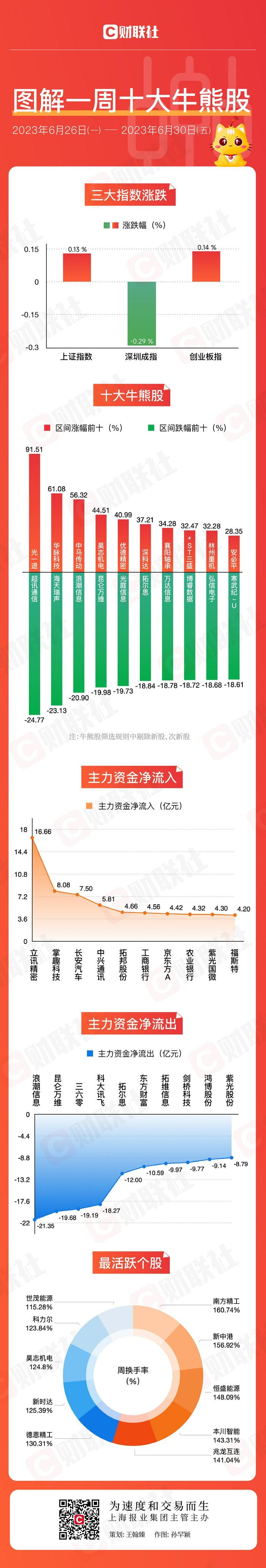 【图解牛熊股】末日狂欢，罕见退市股暴涨逾90%！百亿资金出逃，主力甩卖多只AI龙头股