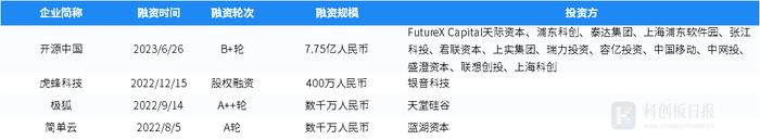 财联社创投通：一级市场本周94起融资环比增加62.1% 长飞先进半导体完成38亿元A轮融资