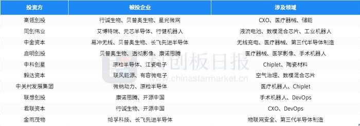 财联社创投通：一级市场本周94起融资环比增加62.1% 长飞先进半导体完成38亿元A轮融资