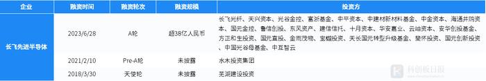 财联社创投通：一级市场本周94起融资环比增加62.1% 长飞先进半导体完成38亿元A轮融资