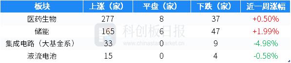 财联社创投通：一级市场本周94起融资环比增加62.1% 长飞先进半导体完成38亿元A轮融资