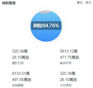 艾迪康控股(9860.HK)上市首日收涨12%，绿鞋剩余约95%