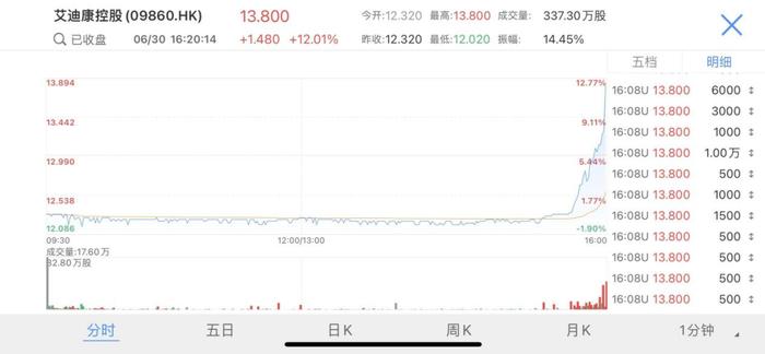 艾迪康控股(9860.HK)上市首日收涨12%，绿鞋剩余约95%