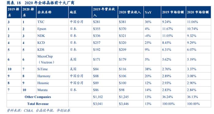 光模块与算力服务器共同的上游！晶振供不应求料持续，受益上市公司梳理