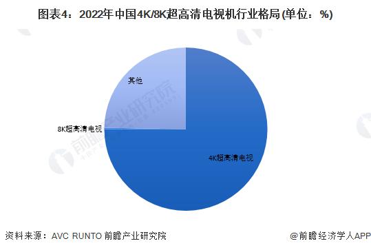 2023年中国4K、8K超高清电视机行业竞争格局分析：市场集中度高 新兴势力崛起【组图】