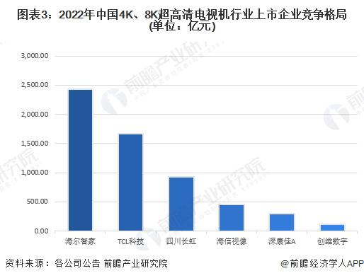 2023年中国4K、8K超高清电视机行业竞争格局分析：市场集中度高 新兴势力崛起【组图】