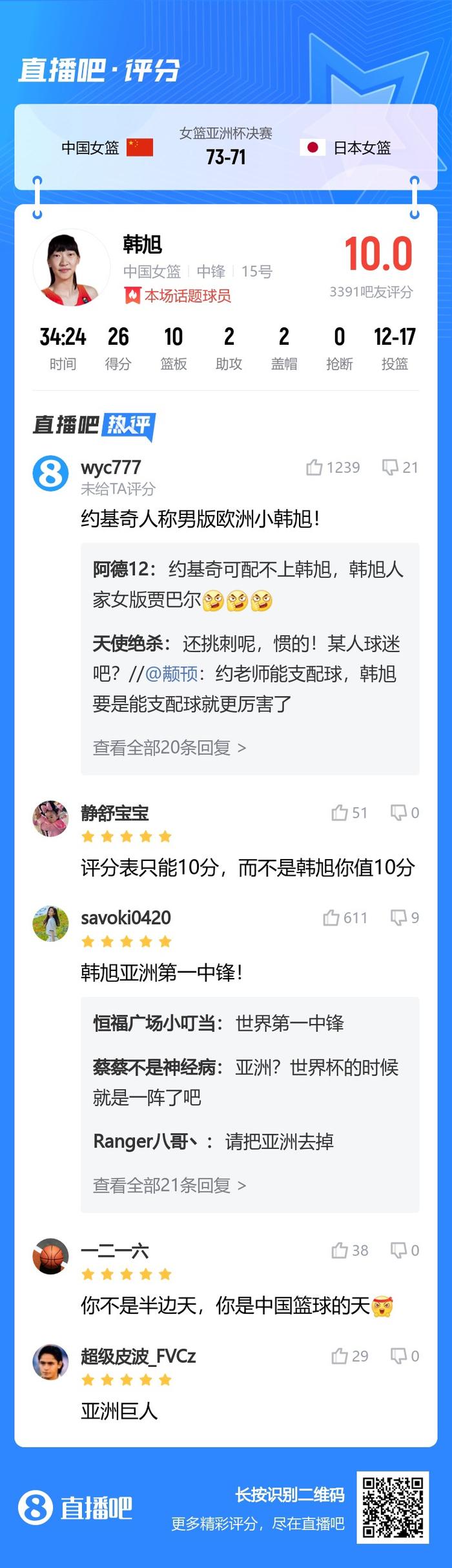 直播吧第一次满分！吧友：是评分表最高10分 而不是韩旭只值10分