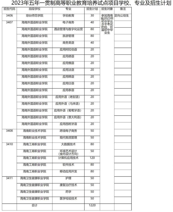 2023年海南五年一贯制高等职业教育培养试点项目学校、专业及招生计划公布