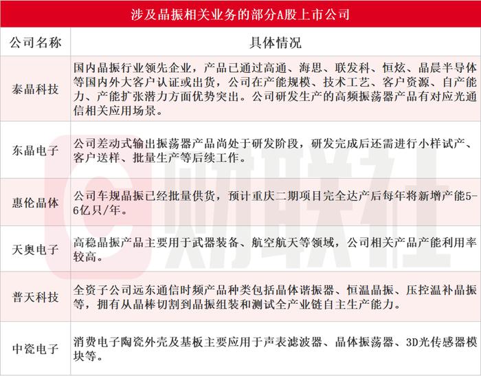 光模块与算力服务器共同的上游！晶振供不应求料持续，受益上市公司梳理