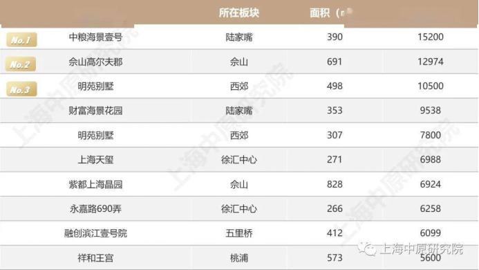 39轮报价、单价34万、1.58亿成交！上海知名豪宅再现天价案例，竞买人或为得物创始人？！