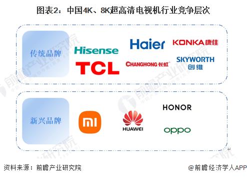 2023年中国4K、8K超高清电视机行业竞争格局分析：市场集中度高 新兴势力崛起【组图】