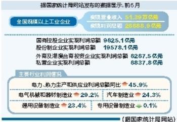 前5月全国规模以上工业企业实现营业收入51.39万亿元