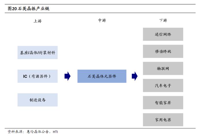 光模块与算力服务器共同的上游！晶振供不应求料持续，受益上市公司梳理