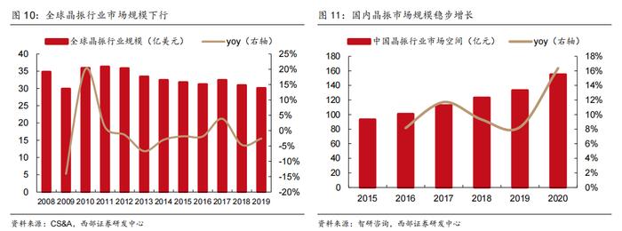 光模块与算力服务器共同的上游！晶振供不应求料持续，受益上市公司梳理