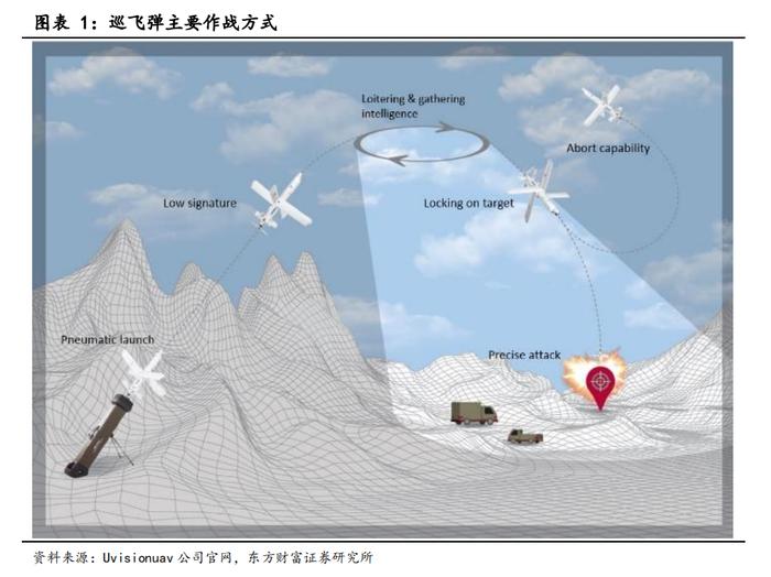 现代战场重要的新型武器系统！巡飞弹成大国军事技术竞争新前沿，受益上市公司梳理