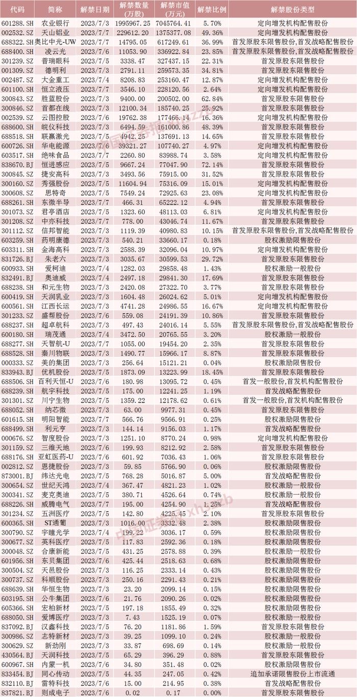 万亿银行巨头解禁！6股流通盘将增超1倍