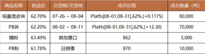 中国铁矿石现货交易平台交易情况及基准价2023-07-03