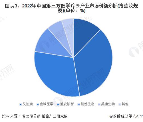 【行业深度】洞察2023：中国第三方医学诊断行业竞争格局及市场份额(附市场企业梯度排行、企业竞争力评价等)