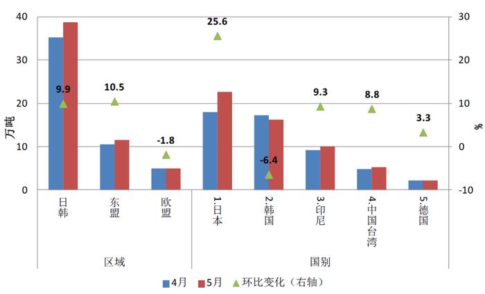 5月钢材出口量环比五连升 进口量低位小幅走高