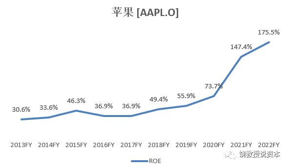 你知道3万亿美元市值的苹果ROE是多少吗？