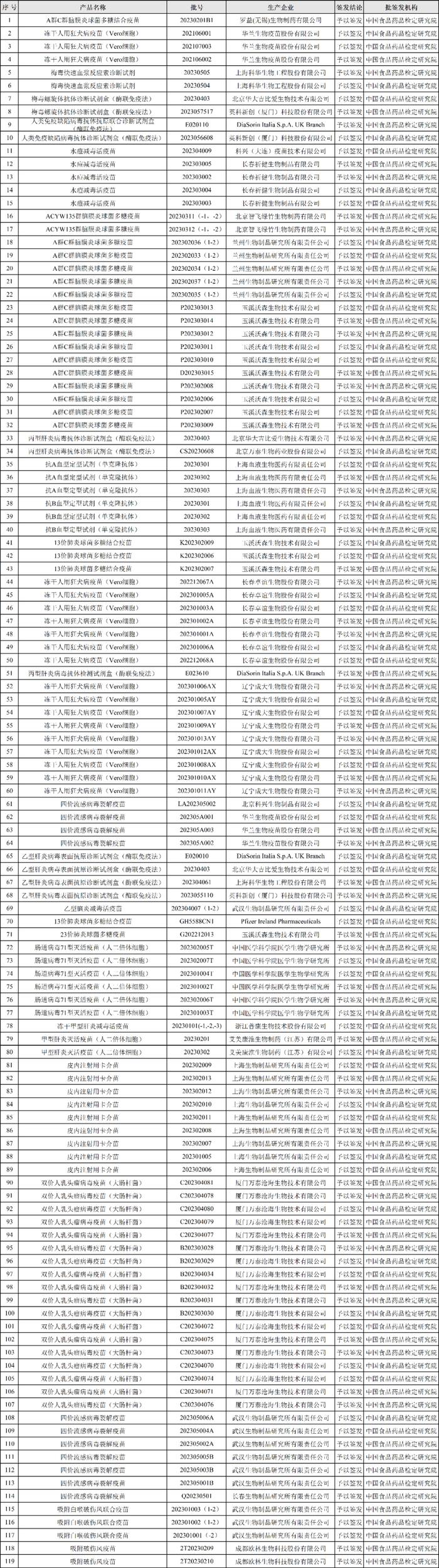 中检院：119个生物制品通过批签发！