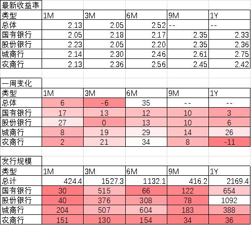 中加配置周报｜经济底部震荡，汇率延续承压