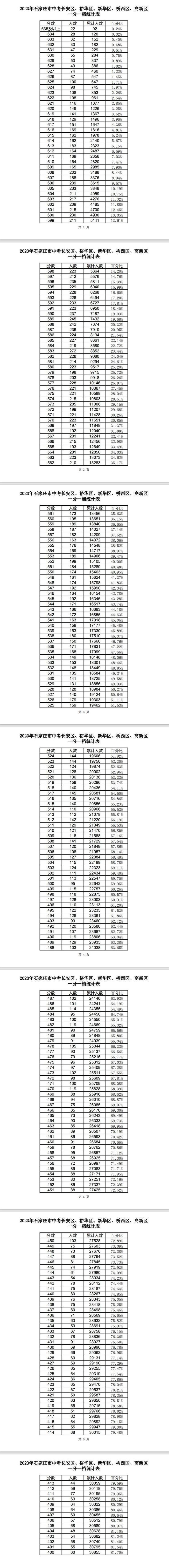 最新汇总！河北6市中考一分一档表公布→