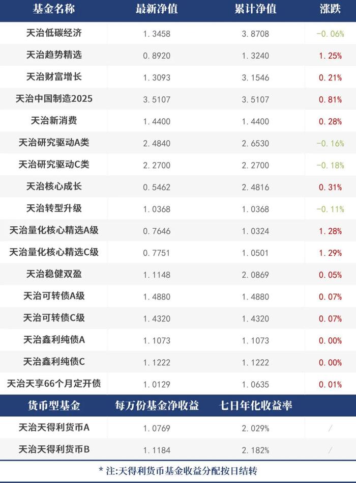 【每日净值】天治量化核心精选C+1.29%