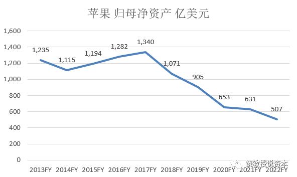 你知道3万亿美元市值的苹果ROE是多少吗？