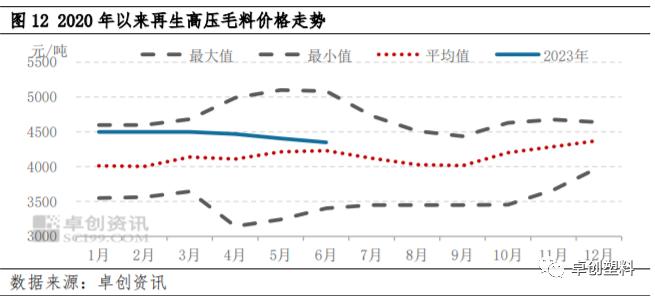 再生PE半年度总结：上半年稳中下滑 下半年或筑底爬升